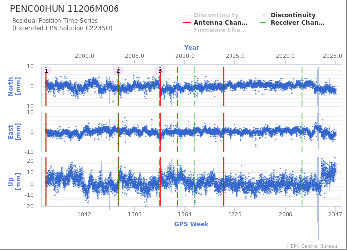 Position time series