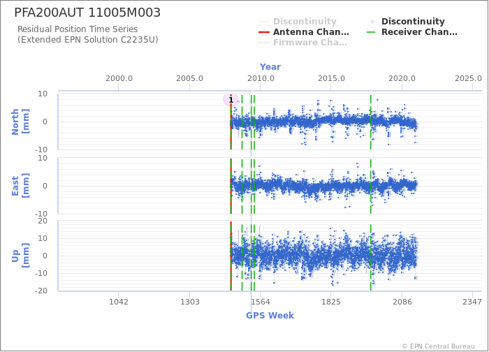 Position time series