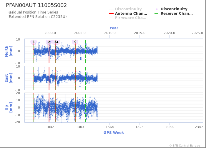 Position time series