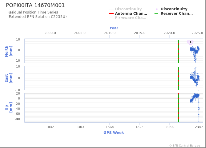 Position time series