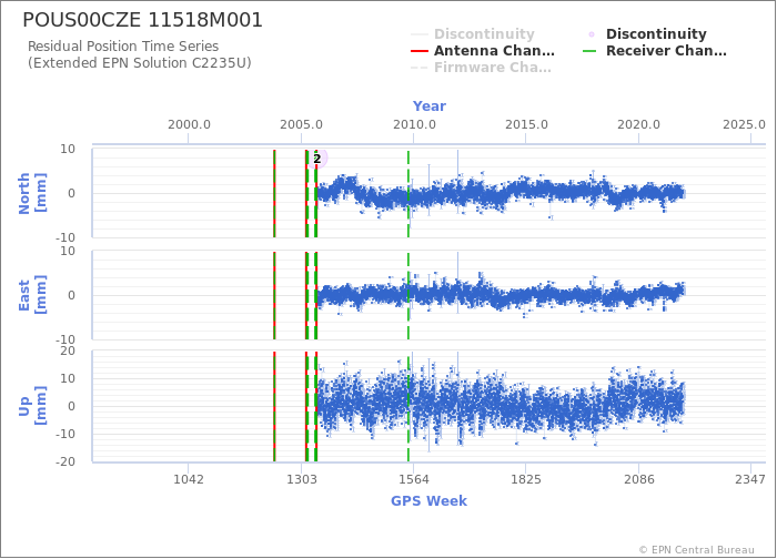 Position time series