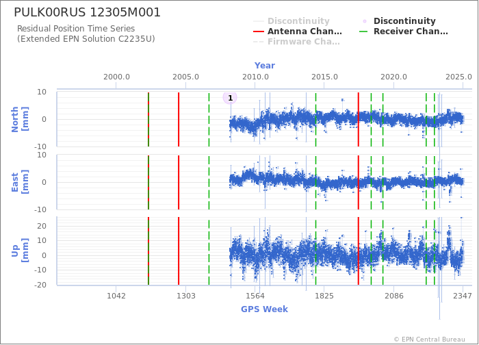 Position time series