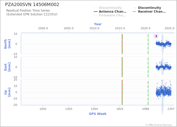 Position time series