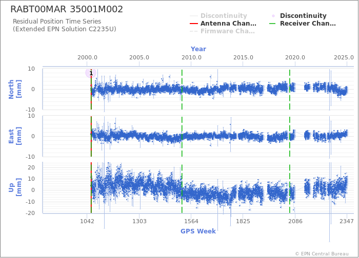 Position time series