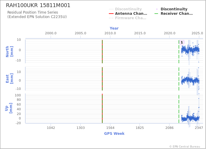 Position time series