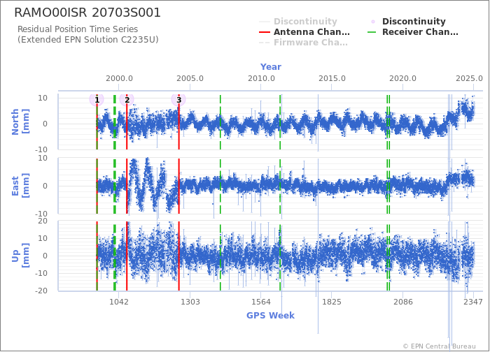 Position time series