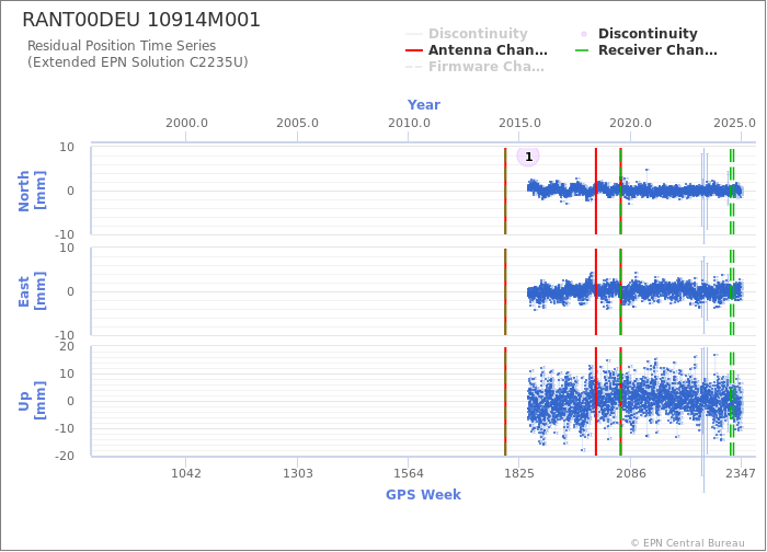 Position time series