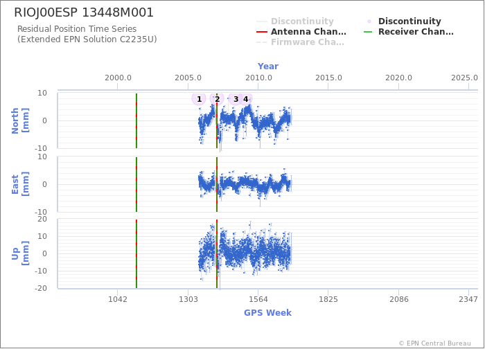 Position time series