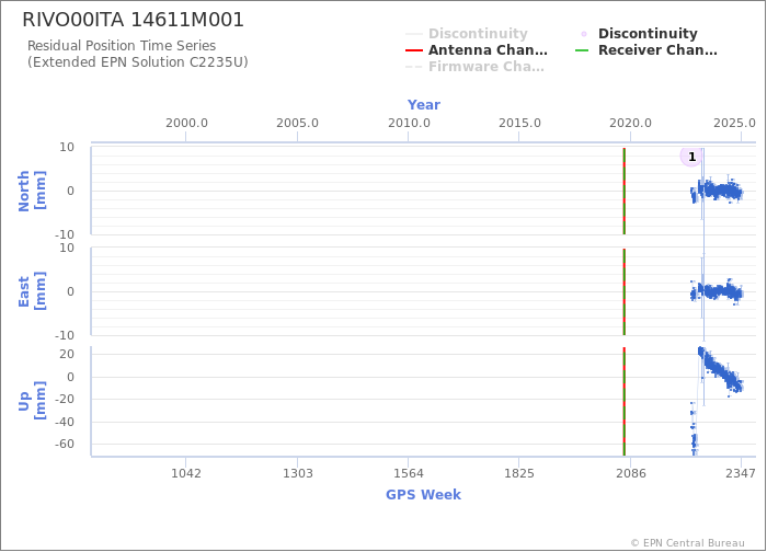 Position time series