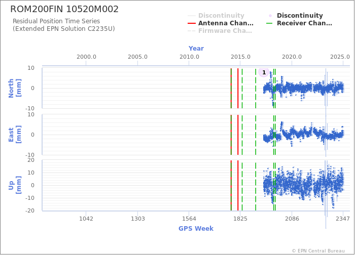 Position time series