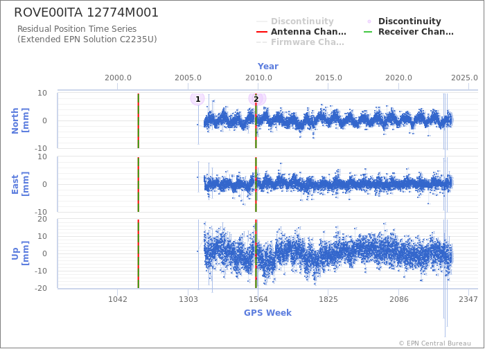 Position time series