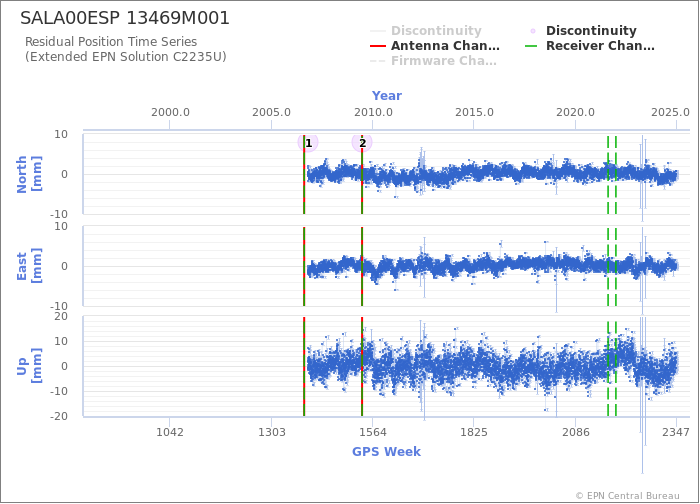 Position time series