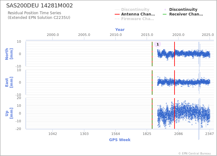 Position time series