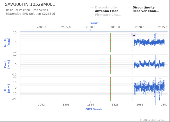 Position time series