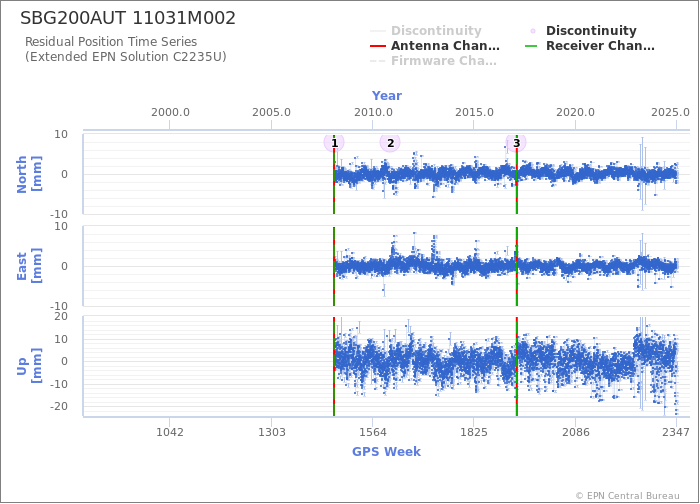 Position time series