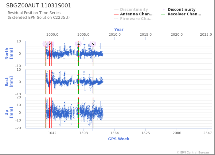 Position time series