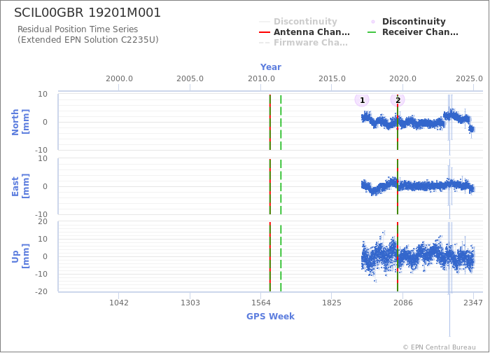 Position time series