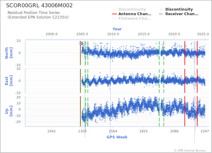 Position time series