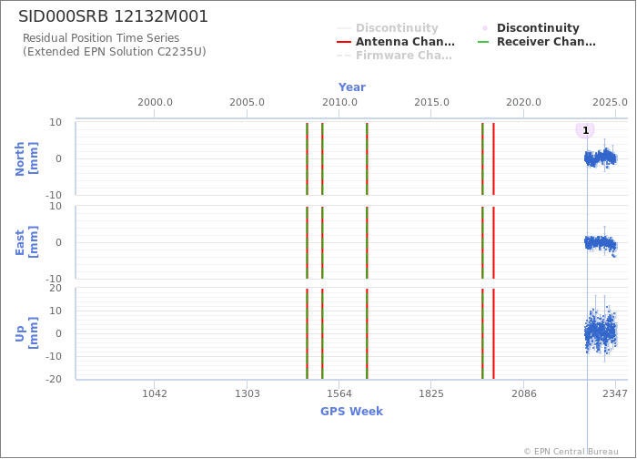 Position time series