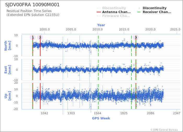 Position time series