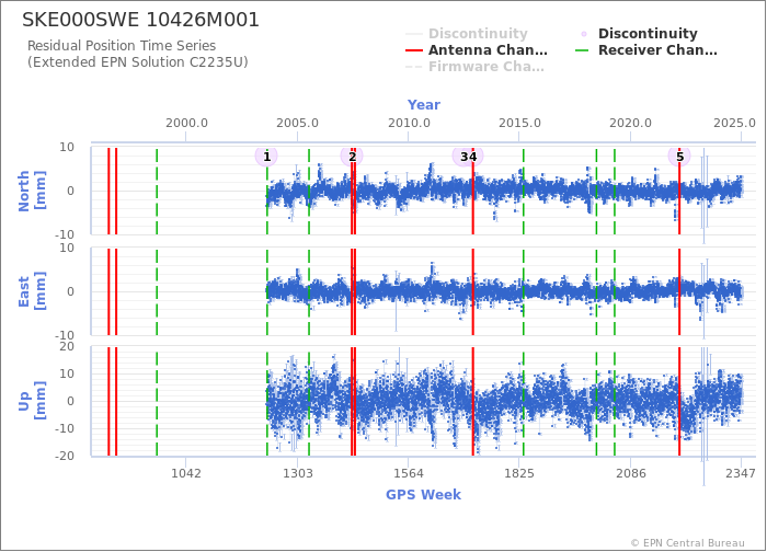 Position time series