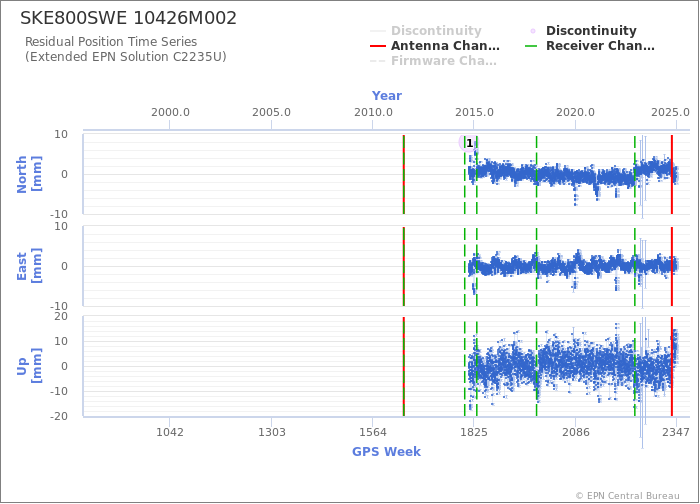 Position time series