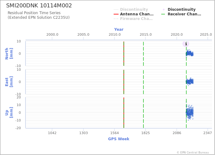 Position time series