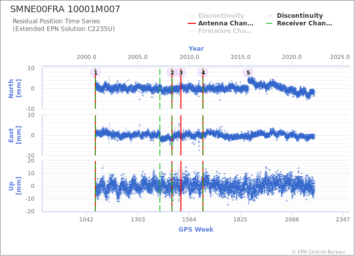 Position time series