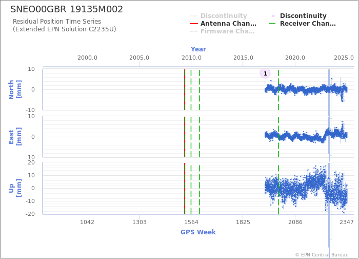 Position time series