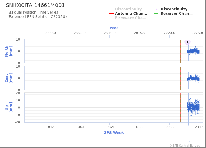 Position time series