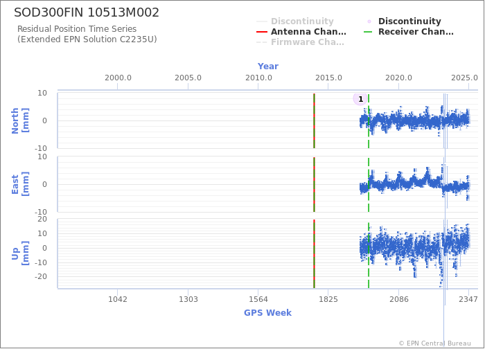 Position time series