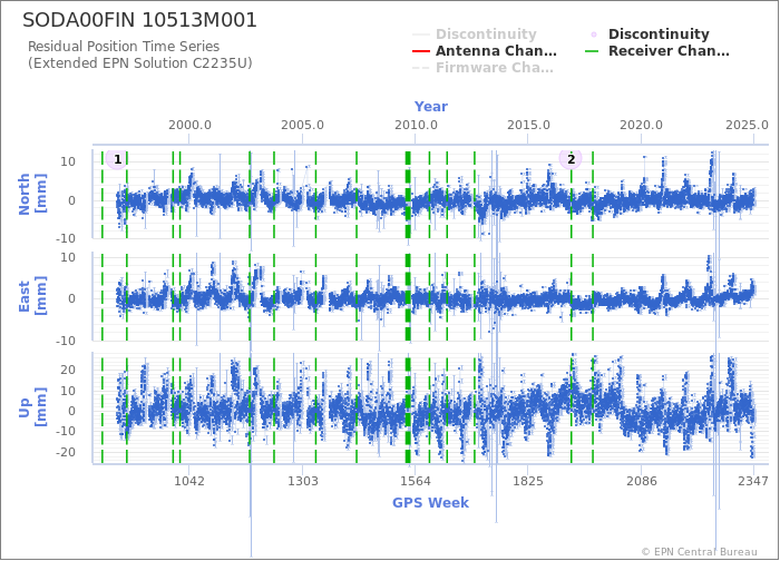 Position time series