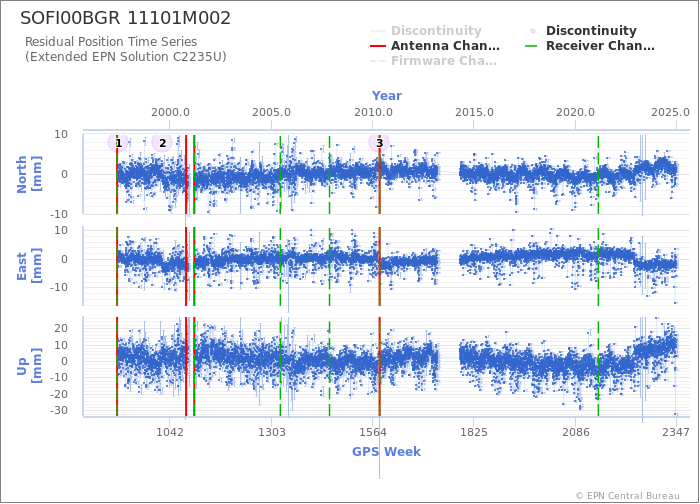 Position time series