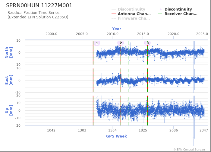 Position time series