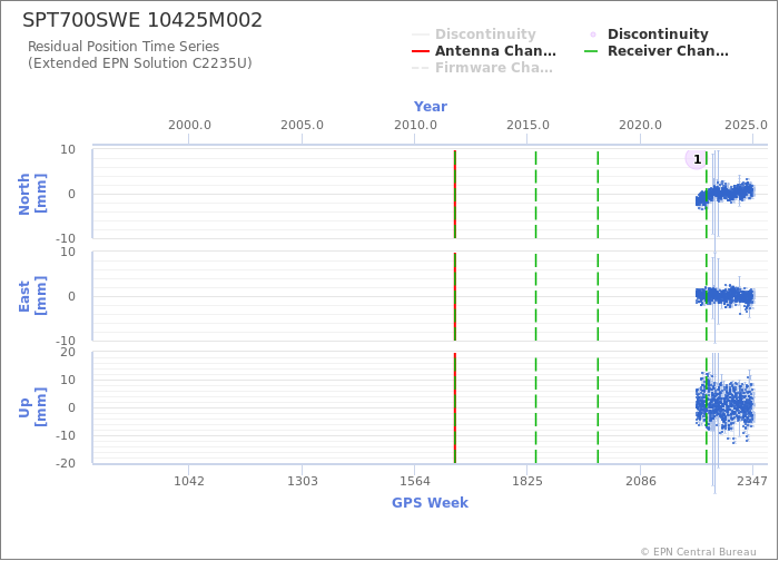 Position time series