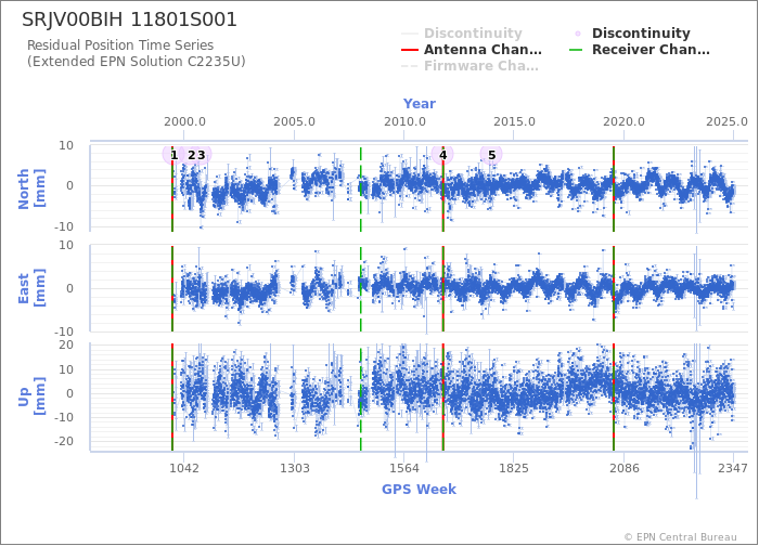 Position time series