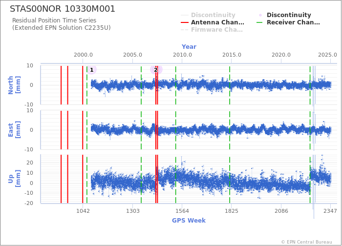 Position time series