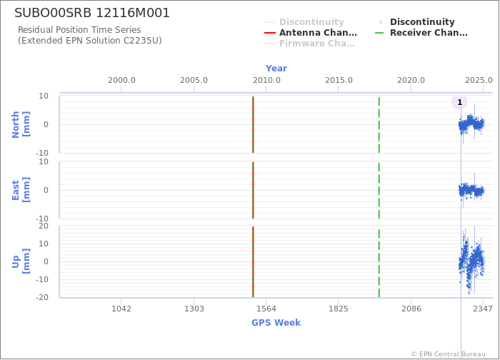 Position time series