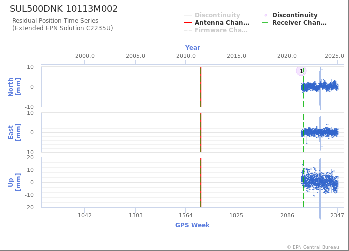 Position time series