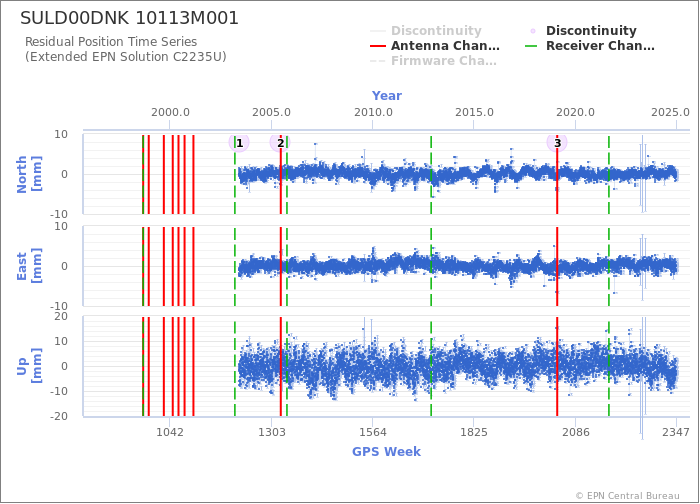 Position time series