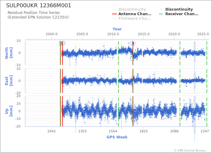 Position time series