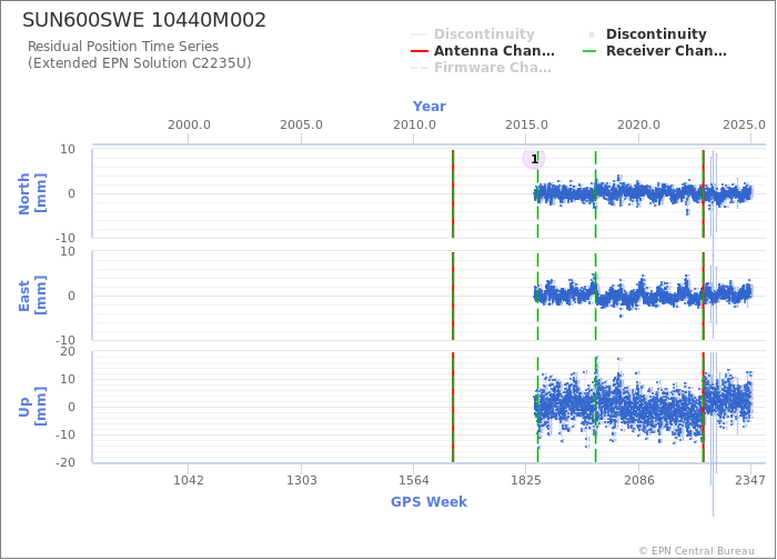 Position time series