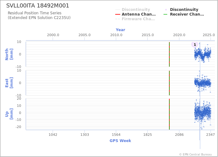 Position time series