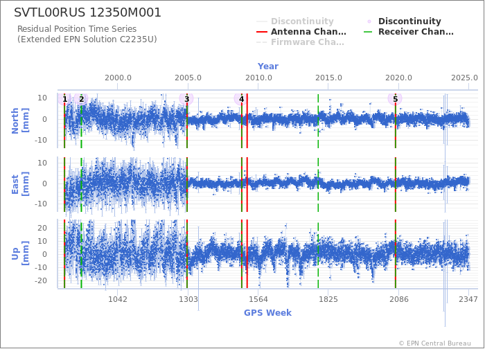 Position time series