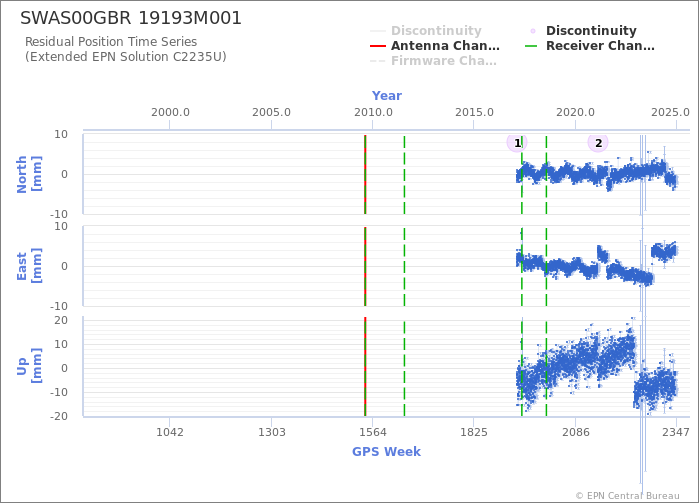 Position time series