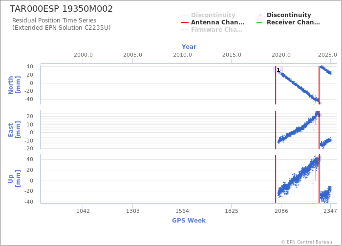 Position time series