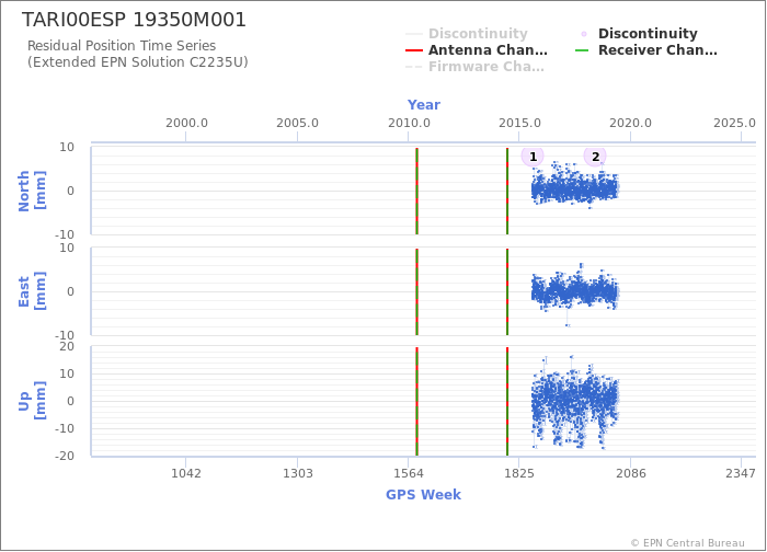 Position time series