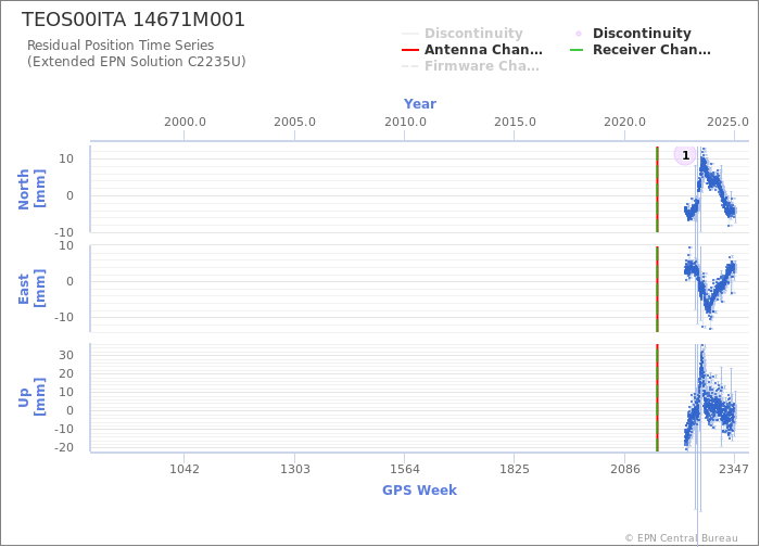 Position time series