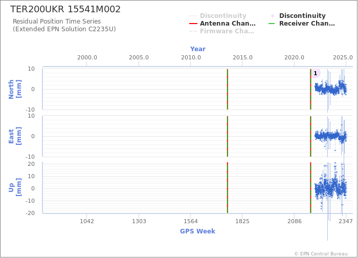 Position time series