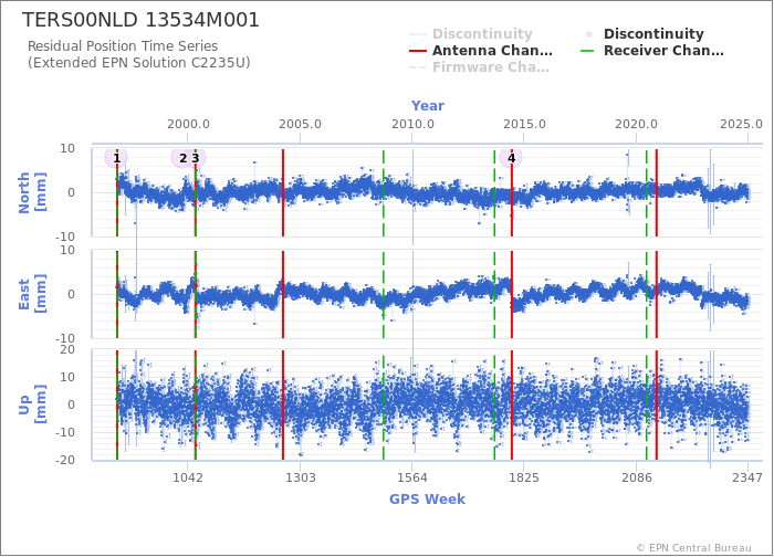 Position time series